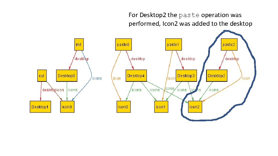 For Desktop 2 the paste operation was performed, Icon 2 was added to the