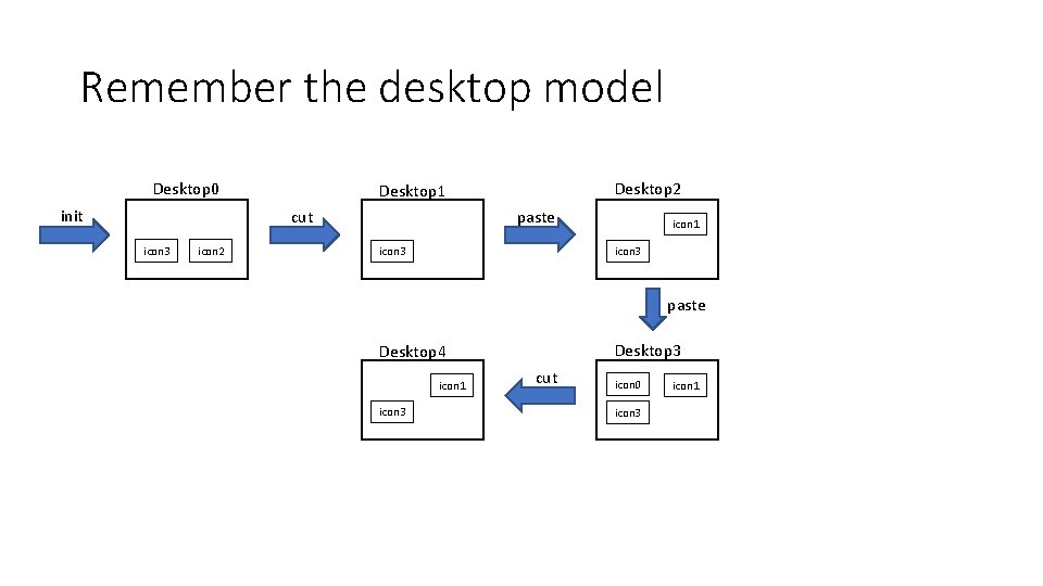 Remember the desktop model Desktop 0 init cut icon 3 icon 2 Desktop 1