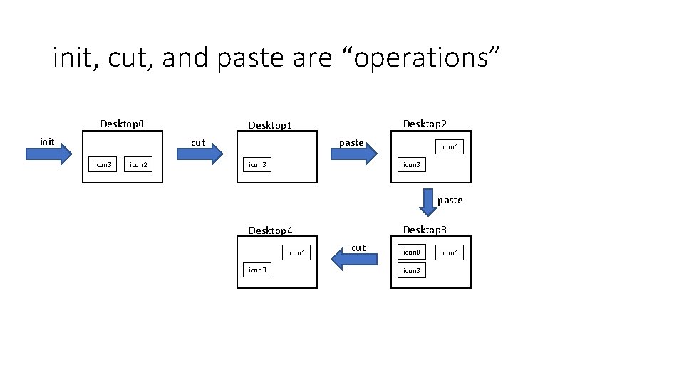 init, cut, and paste are “operations” Desktop 0 init cut icon 3 icon 2