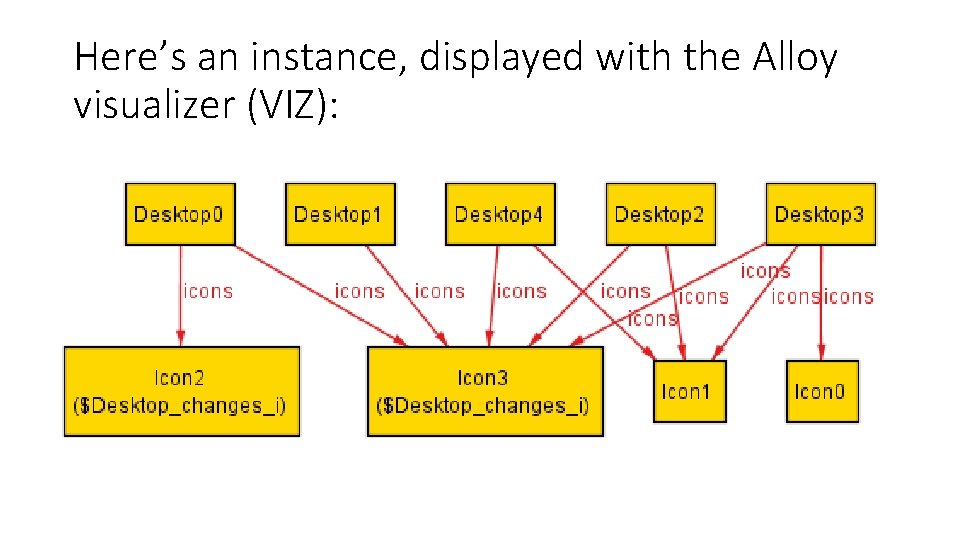 Here’s an instance, displayed with the Alloy visualizer (VIZ): 