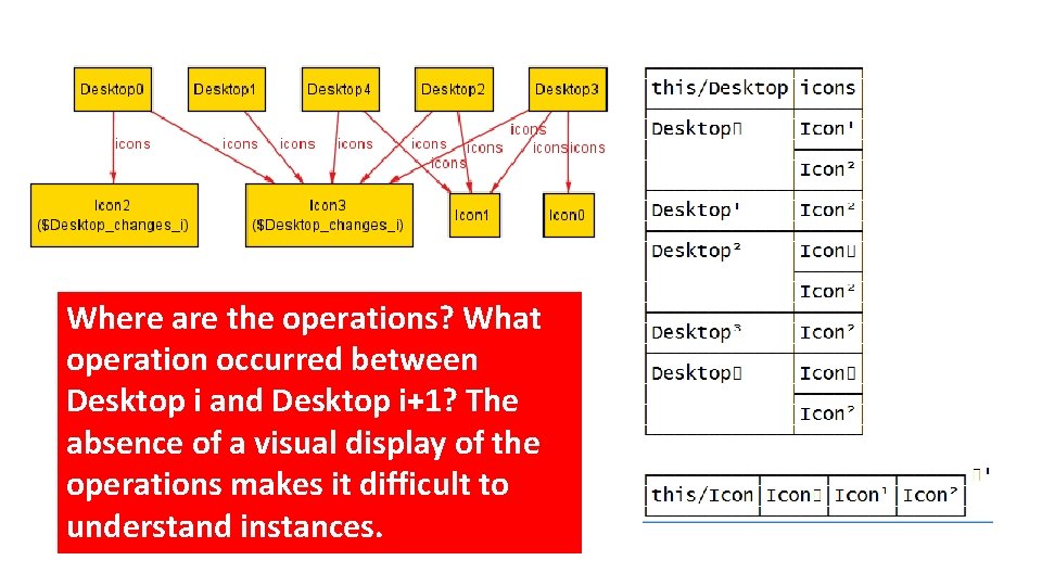 Where are the operations? What operation occurred between Desktop i and Desktop i+1? The