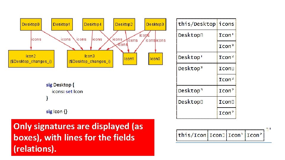 Only signatures are displayed (as boxes), with lines for the fields (relations). 