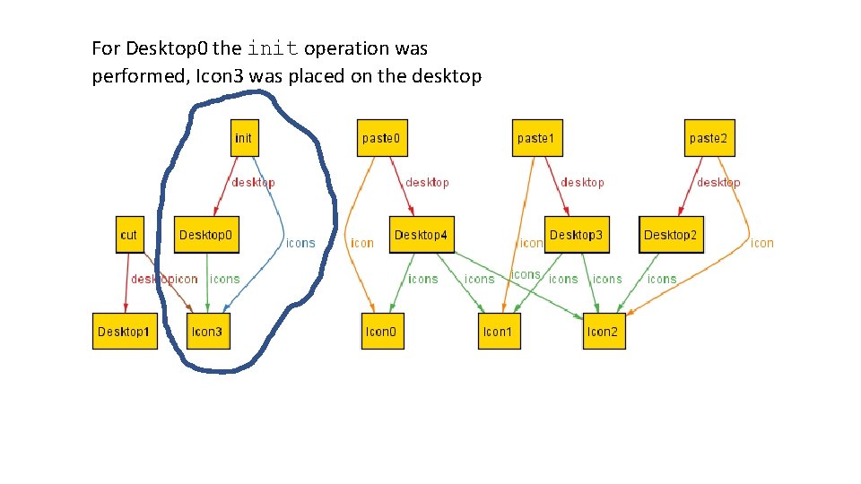 For Desktop 0 the init operation was performed, Icon 3 was placed on the