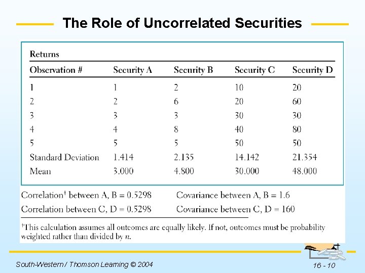 The Role of Uncorrelated Securities Insert Table 16 -5 here. South-Western / Thomson Learning