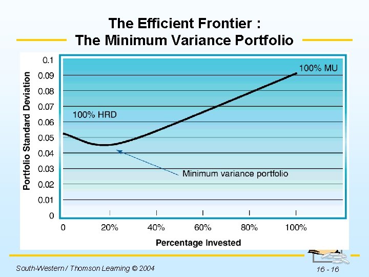 The Efficient Frontier : The Minimum Variance Portfolio Insert Figure 16 -6 here. South-Western