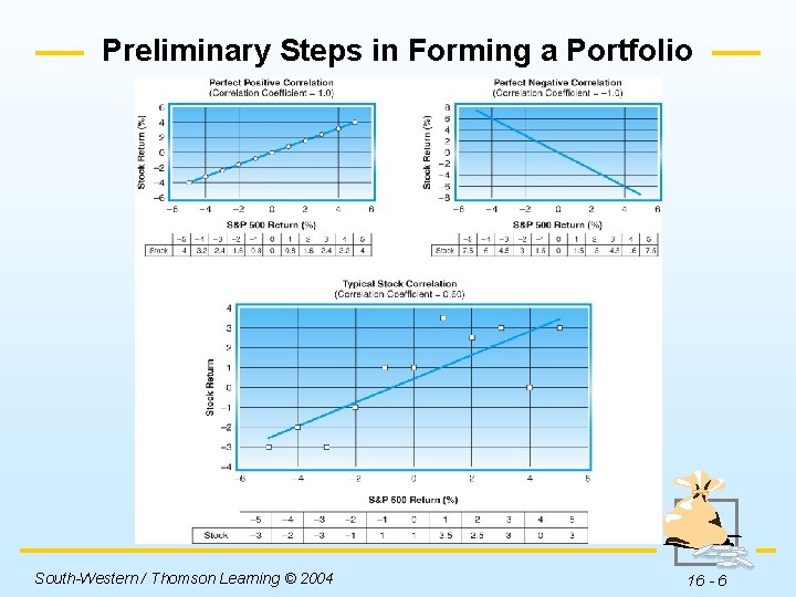 Preliminary Steps in Forming a Portfolio Insert Figure 16 -1 here. South-Western / Thomson