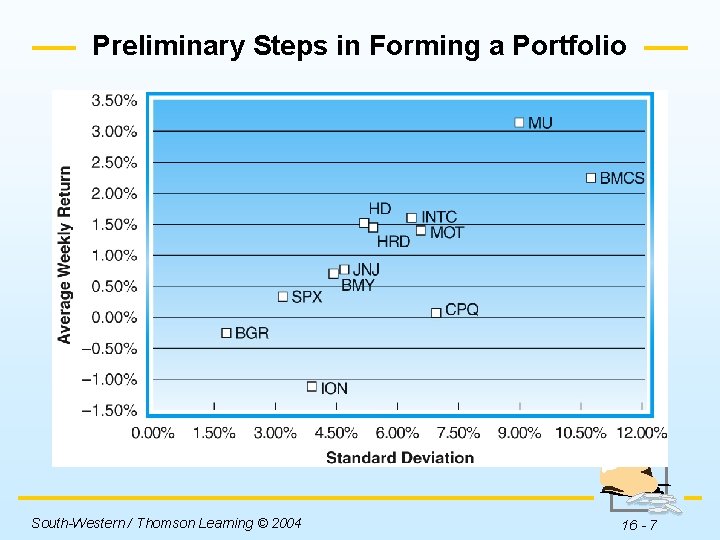 Preliminary Steps in Forming a Portfolio Insert Figure 16 -2 here. South-Western / Thomson