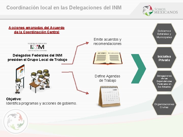 Coordinación local en las Delegaciones del INM Acciones emanadas del Acuerdo de la Coordinación