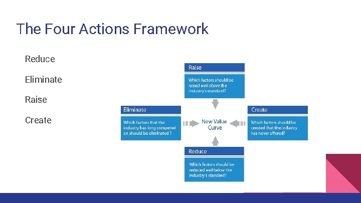 The Four Actions Framework Reduce Eliminate Raise Create 