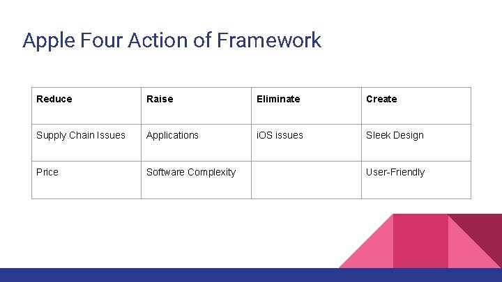Apple Four Action of Framework Reduce Raise Eliminate Create Supply Chain Issues Applications i.