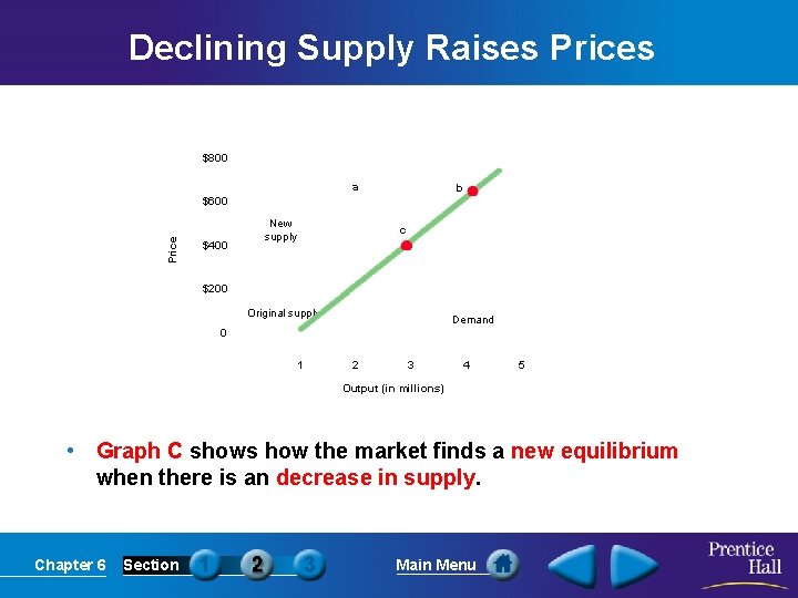 Declining Supply Raises Prices Graph C: A Decrease in Supply = Higher Prices $800