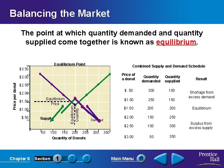 Balancing the Market The point at which quantity demanded and quantity supplied come together