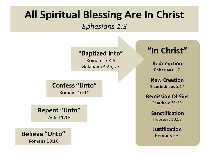 All Spiritual Blessing Are In Christ Ephesians 1: 3 “Baptized Into” Romans 6: 3