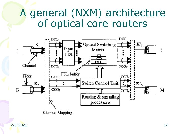 A general (NXM) architecture of optical core routers 2/5/2022 16 