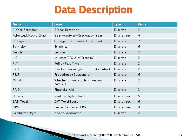 Data Description Name Label Type Value 1 Year Retention Discrete 2 Admitted_Hschol. Grad Year