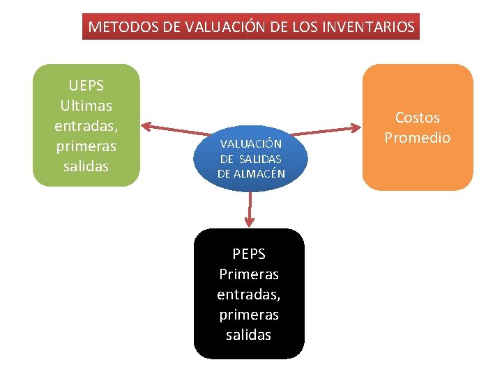 METODOS DE VALUACIÓN DE LOS INVENTARIOS UEPS Ultimas entradas, primeras salidas VALUACIÓN DE SALIDAS