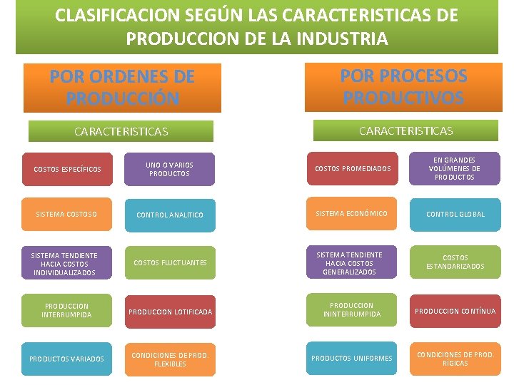 CLASIFICACION SEGÚN LAS CARACTERISTICAS DE PRODUCCION DE LA INDUSTRIA POR ORDENES DE PRODUCCIÓN POR