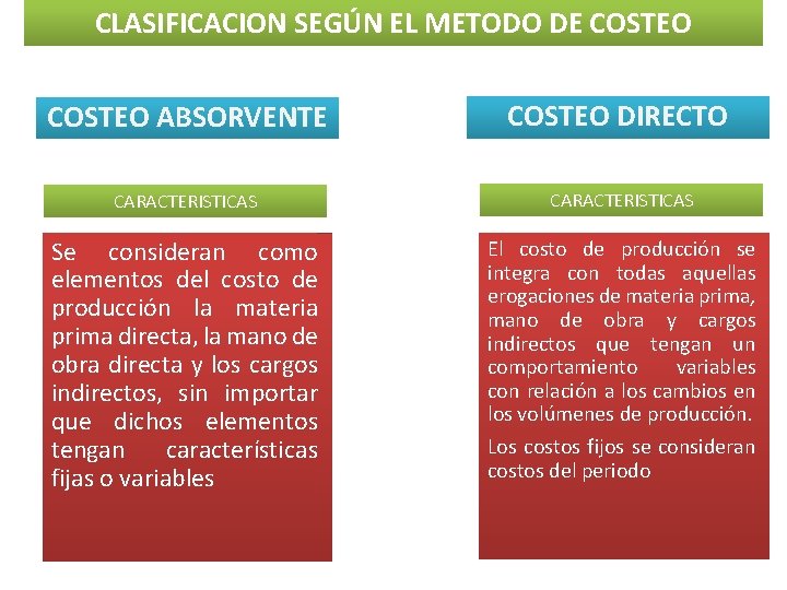 CLASIFICACION SEGÚN EL METODO DE COSTEO ABSORVENTE COSTEO DIRECTO CARACTERISTICAS Se consideran como elementos