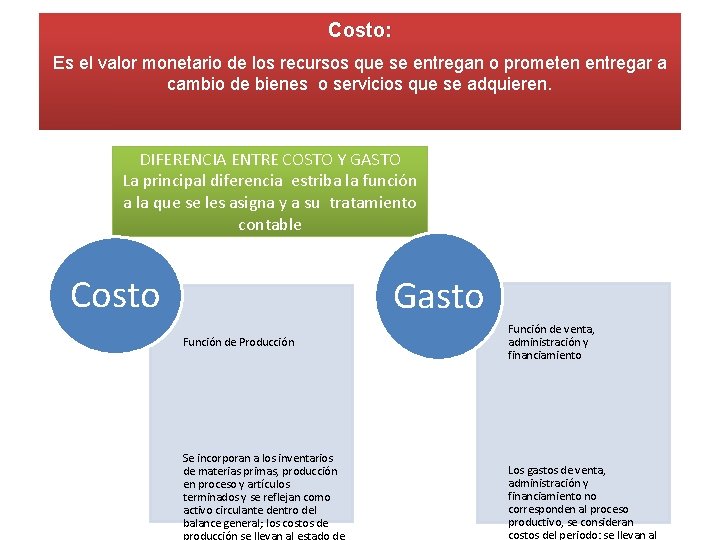 Costo: Es el valor monetario de los recursos que se entregan o prometen entregar