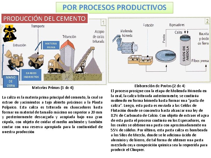 POR PROCESOS PRODUCTIVOS PRODUCCIÓN DEL CEMENTO MATERIA PRIMA MANO DE OBRA CARGOS INDIRECTOS Materias