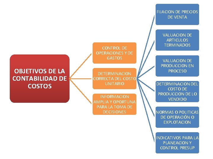 FIJACION DE PRECIOS DE VENTA CONTROL DE OPERACIONES Y DE GASTOS OBJETIVOS DE LA