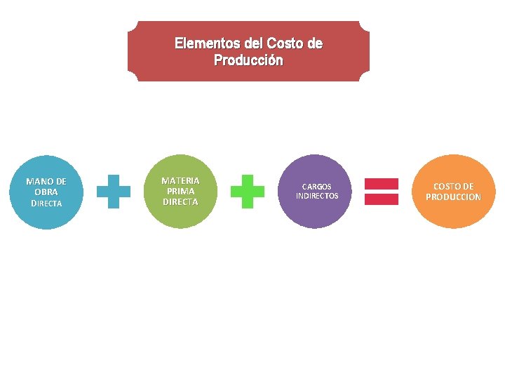 Elementos del Costo de Producción MANO DE OBRA DIRECTA MATERIA PRIMA DIRECTA CARGOS INDIRECTOS