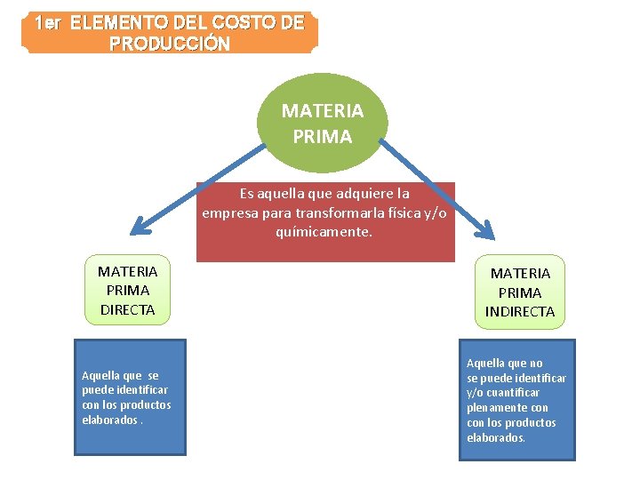 1 er ELEMENTO DEL COSTO DE PRODUCCIÓN MATERIA PRIMA Es aquella que adquiere la