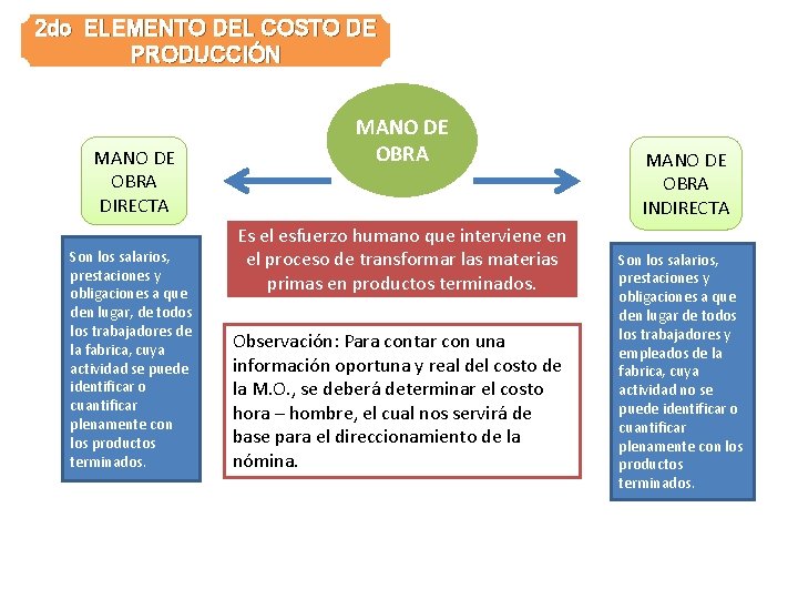 2 do ELEMENTO DEL COSTO DE PRODUCCIÓN MANO DE OBRA DIRECTA Son los salarios,