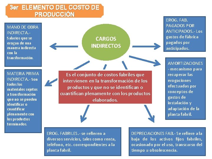 3 er ELEMENTO DEL COSTO DE PRODUCCIÓN MANO DE OBRA INDIRECTA. Salarios que se