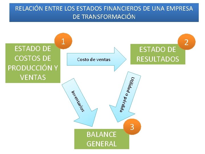 RELACIÓN ENTRE LOS ESTADOS FINANCIEROS DE UNA EMPRESA DE TRANSFORMACIÓN ESTADO DE RESULTADOS Costo