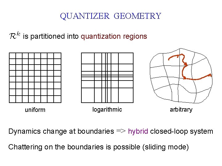 QUANTIZER GEOMETRY is partitioned into quantization regions uniform logarithmic arbitrary Dynamics change at boundaries