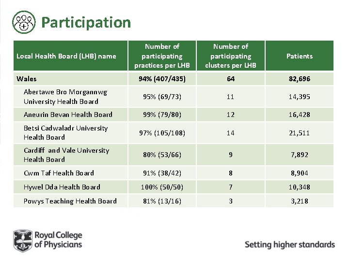Participation Number of participating practices per LHB Number of participating clusters per LHB Patients