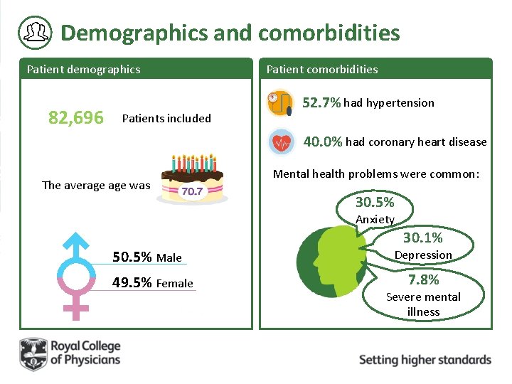 Demographics and comorbidities Patient demographics 82, 696 Patients included Patient comorbidities 52. 7% had