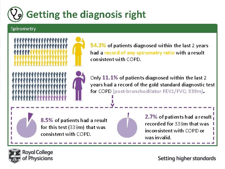 Getting the diagnosis right Spirometry 54. 3% of patients diagnosed within the last 2