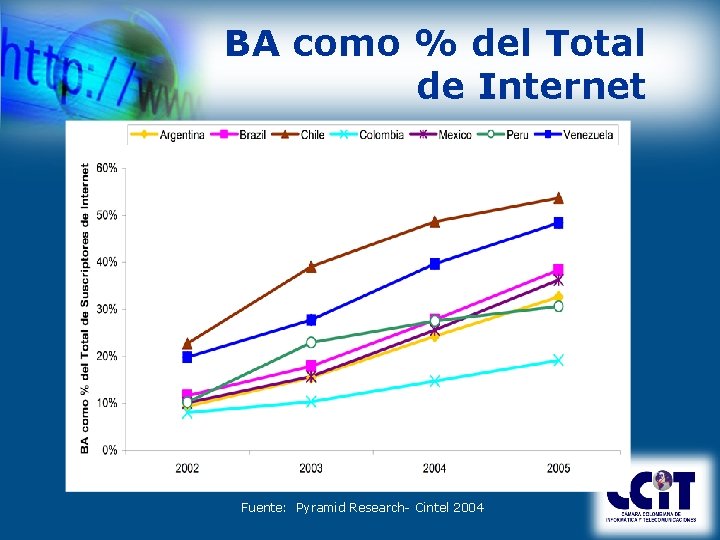 BA como % del Total de Internet Fuente: Pyramid Research- Cintel 2004 