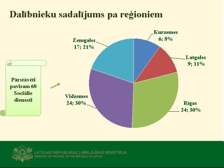 Dalībnieku sadalījums pa reģioniem Zemgales 17; 21% Kurzemes 6; 8% Latgales 9; 11% Pārstāvēti