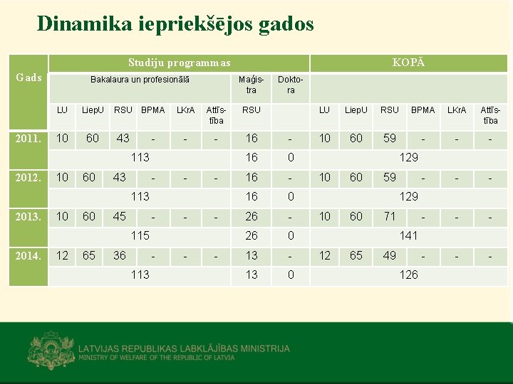 Dinamika iepriekšējos gados Studiju programmas Gads 2011. Bakalaura un profesionālā Maģistra Liep. U RSU