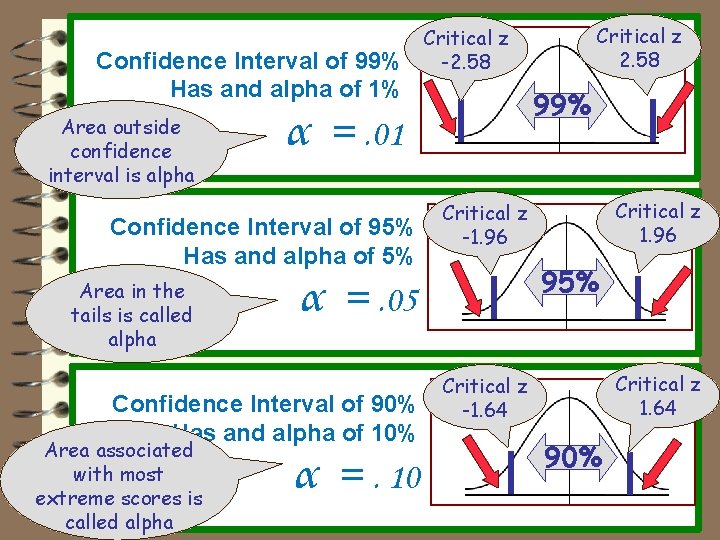 Confidence Interval of 99% Has and alpha of 1% Area outside confidence interval is