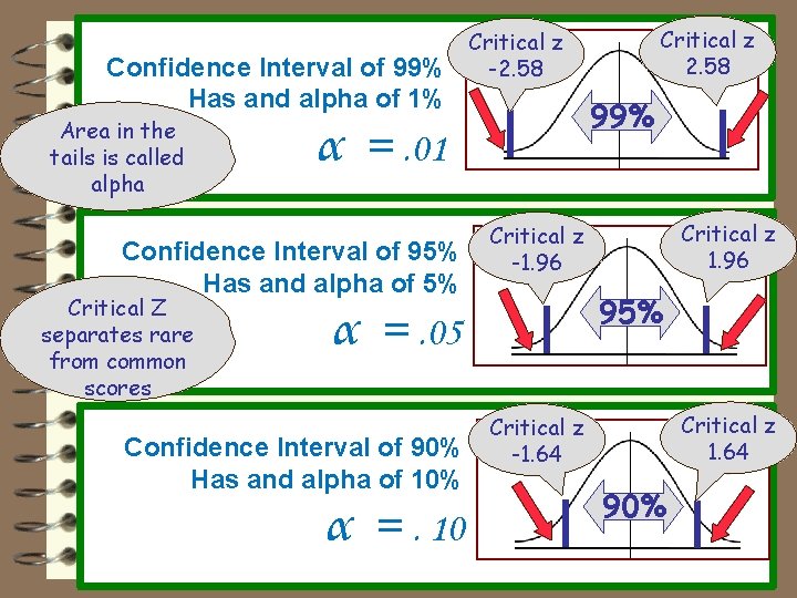 Confidence Interval of 99% Has and alpha of 1% Area in the tails is