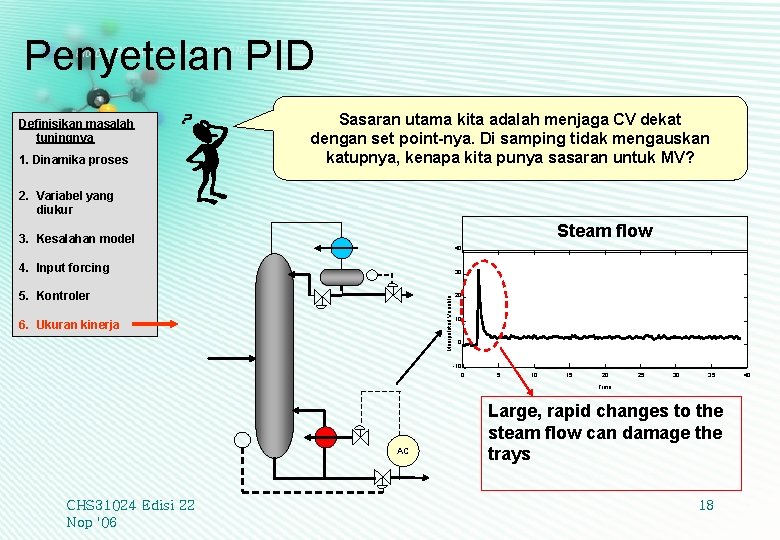 Penyetelan PID Definisikan masalah tuningnya 1. Dinamika proses Sasaran utama kita adalah menjaga CV