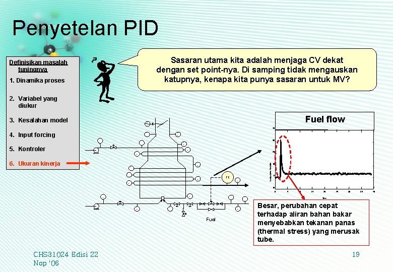 Penyetelan PID Sasaran utama kita adalah menjaga CV dekat dengan set point-nya. Di samping