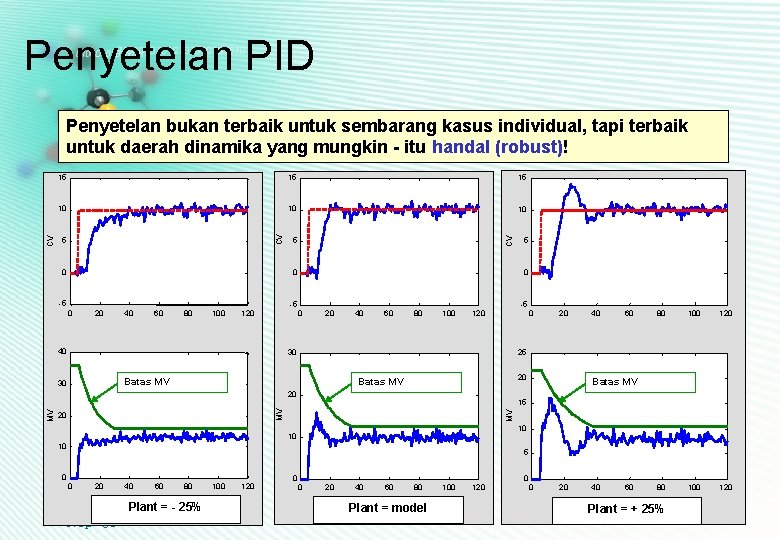 Penyetelan PID 15 15 10 10 10 5 0 CV 15 CV CV Penyetelan