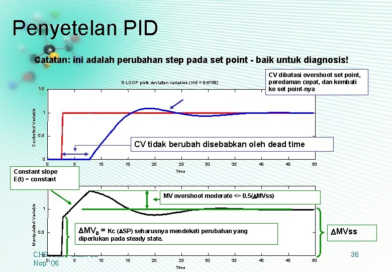 Penyetelan PID Catatan: ini adalah perubahan step pada set point - baik untuk diagnosis!