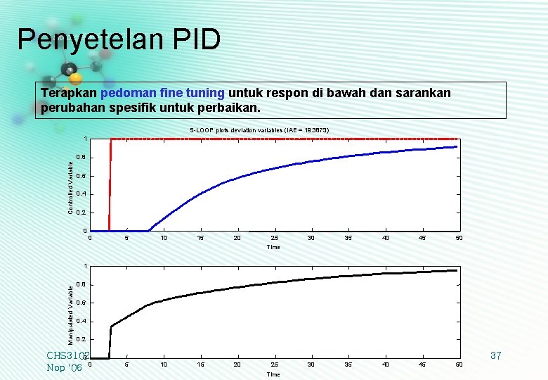 Penyetelan PID Terapkan pedoman fine tuning untuk respon di bawah dan sarankan perubahan spesifik