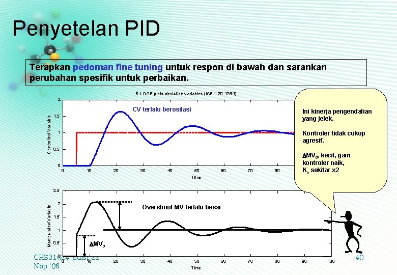 Penyetelan PID Terapkan pedoman fine tuning untuk respon di bawah dan sarankan perubahan spesifik