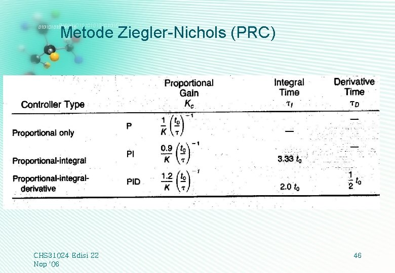 Metode Ziegler-Nichols (PRC) CHS 31024 Edisi 22 Nop '06 46 