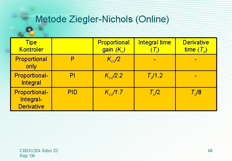 Metode Ziegler-Nichols (Online) Tipe Kontroler Proportional gain (Kc) Integral time (Ti) Derivative time (Td)