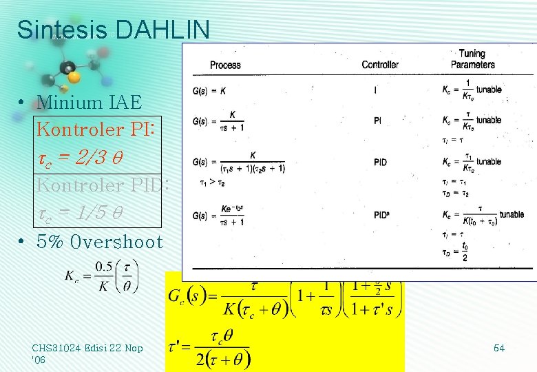 Sintesis DAHLIN • Minium IAE Kontroler PI: tc = 2/3 q Kontroler PID: tc