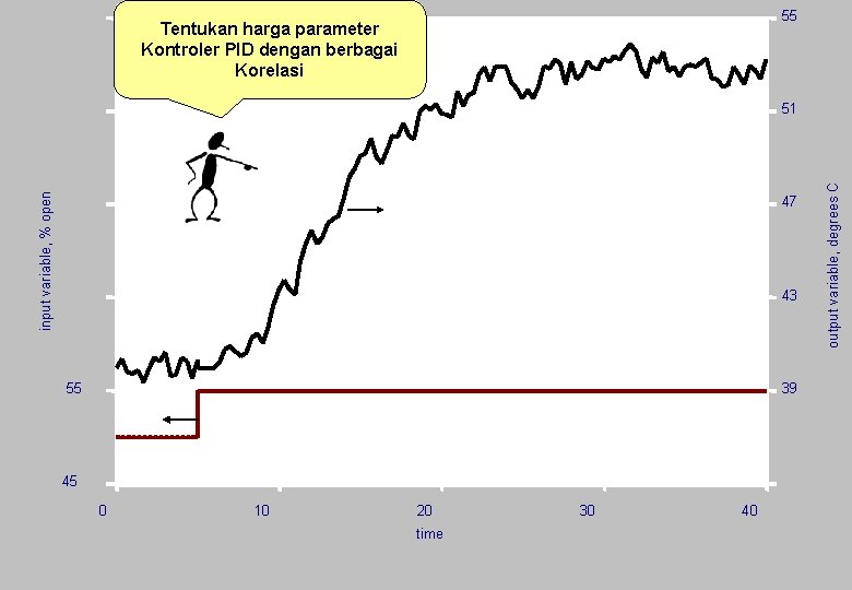 55 Tentukan harga parameter Kontroler PID dengan berbagai Korelasi 47 43 55 39 45