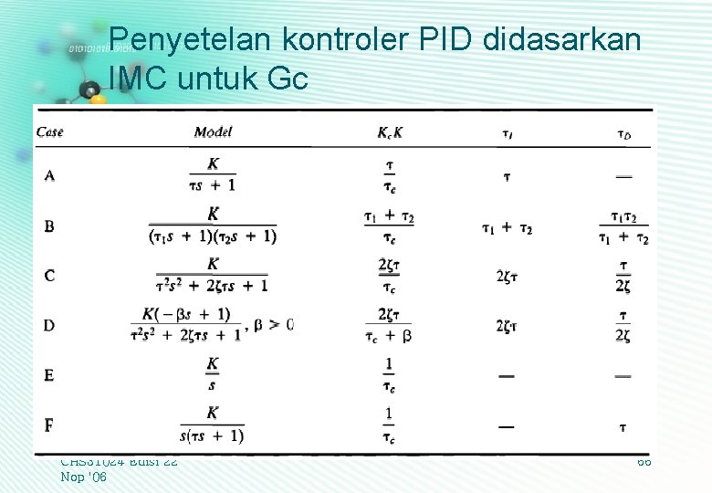 Penyetelan kontroler PID didasarkan IMC untuk Gc CHS 31024 Edisi 22 Nop '06 66